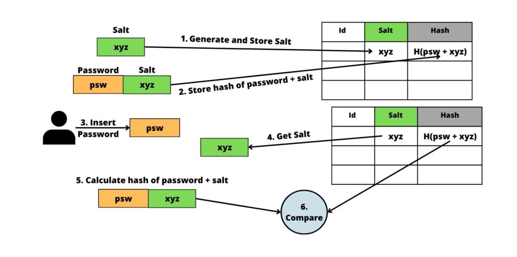 store passwords in database