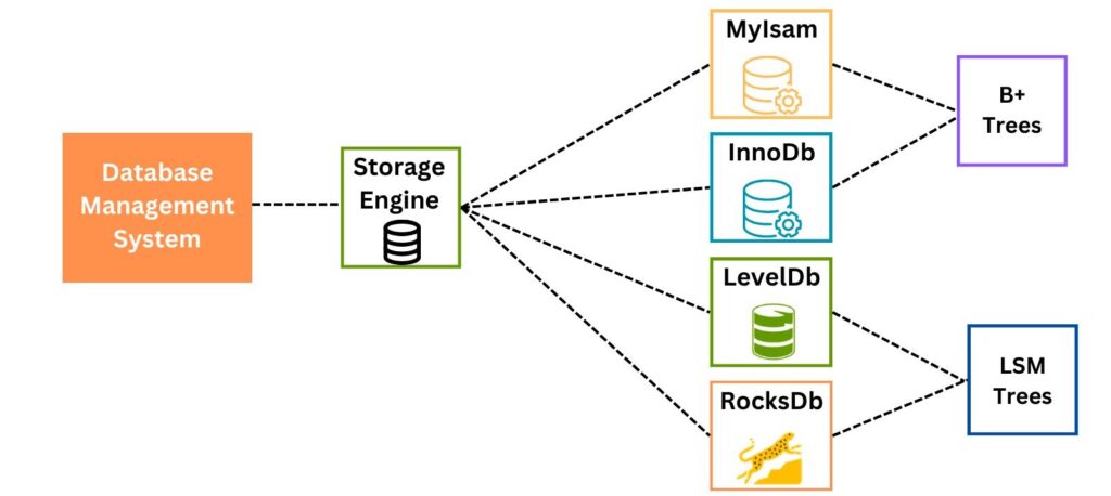 Storage Engines