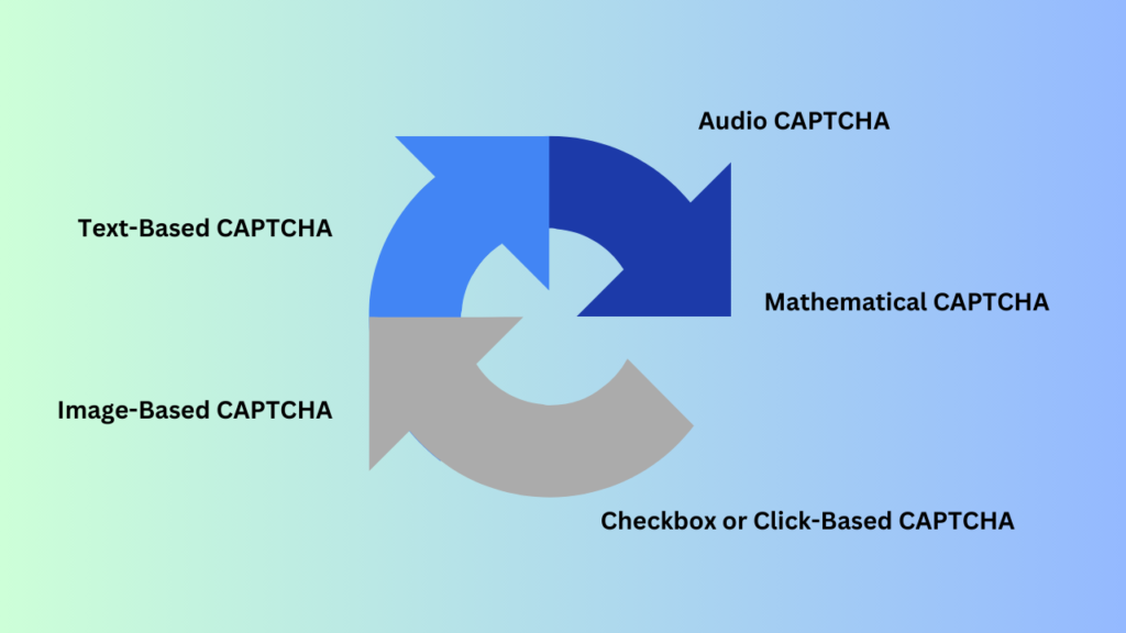 What is CAPTCHA
