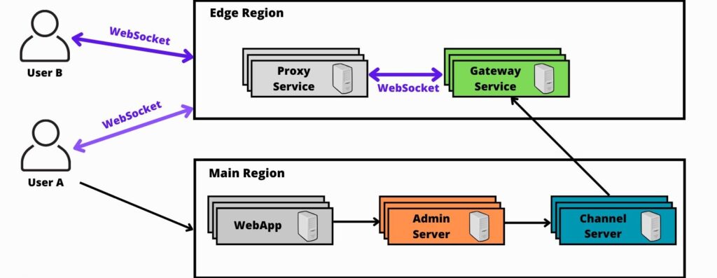 Slack Real-Time Messaging Infrastructure