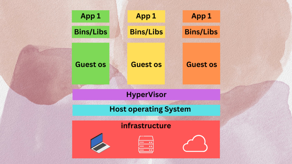 Virtual Machines in Cloud Computing