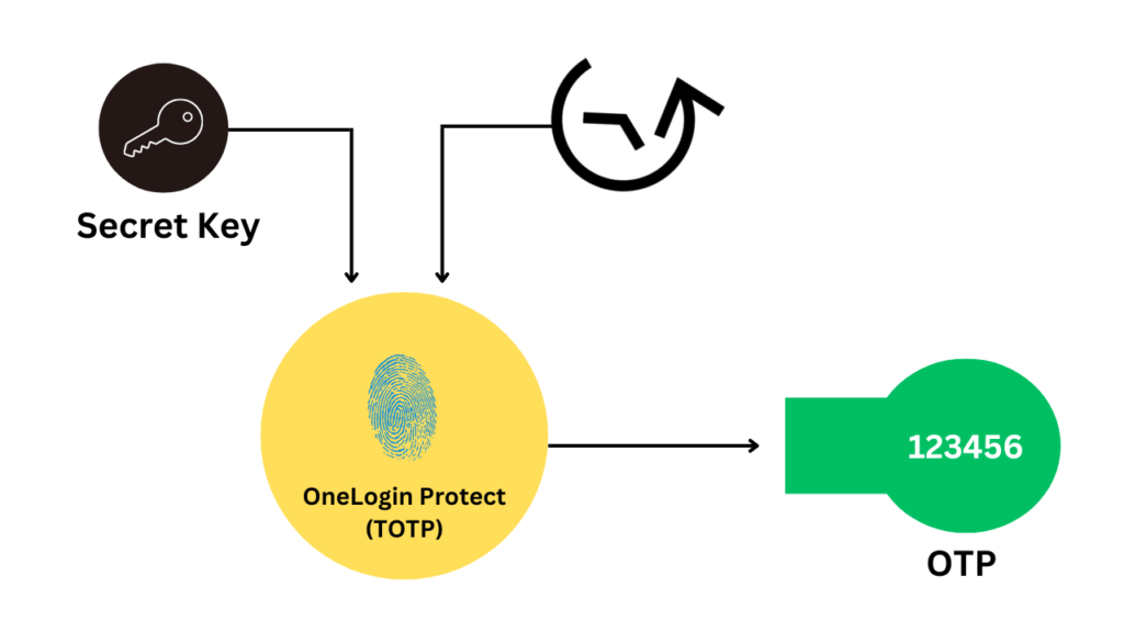 One-Time Passwords , TOTP