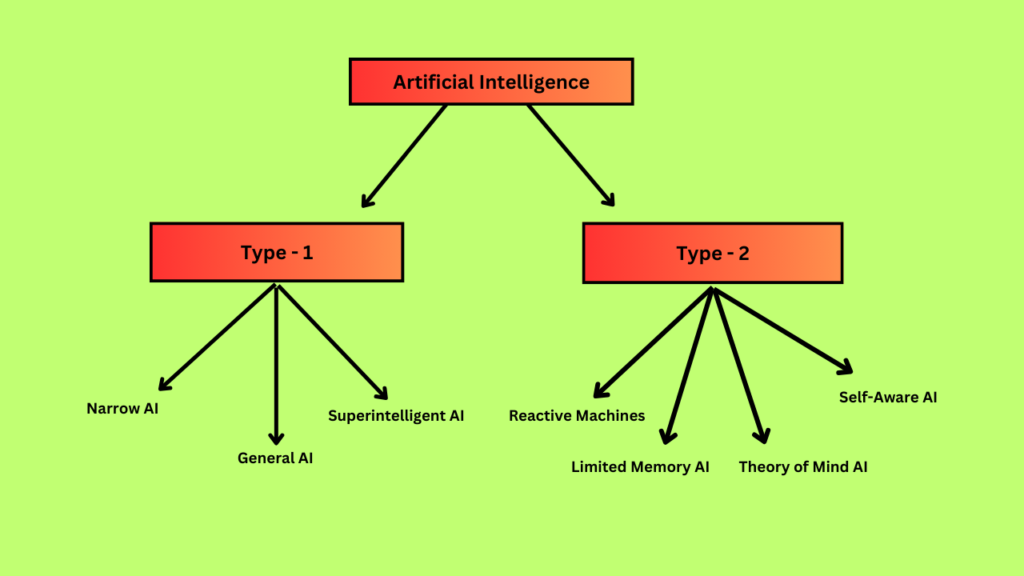 Types of AI