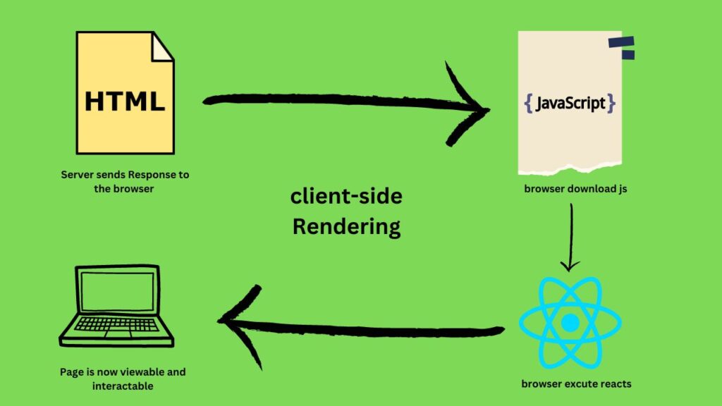 Server-Side and Client-Side Rendering