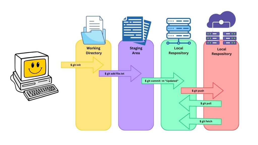 Git Workflow