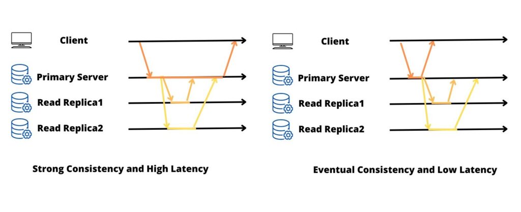 Latency vs Consistency