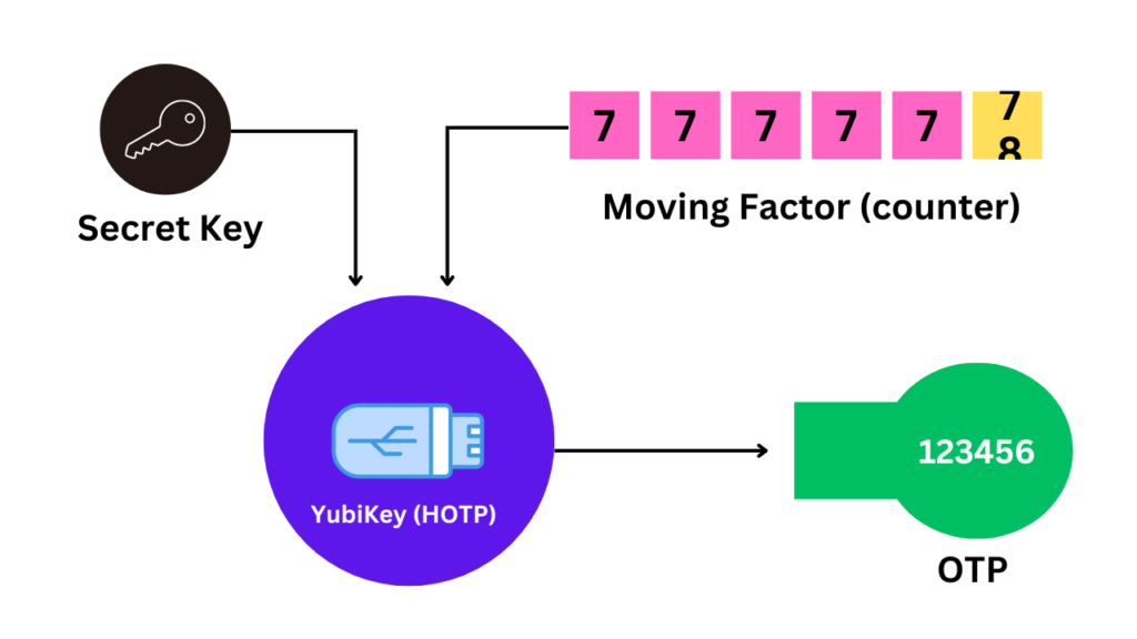 One-Time Passwords Explained: OTP, TOTP, and HOTP Authentication ...