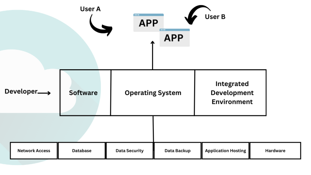 Platform as a Service