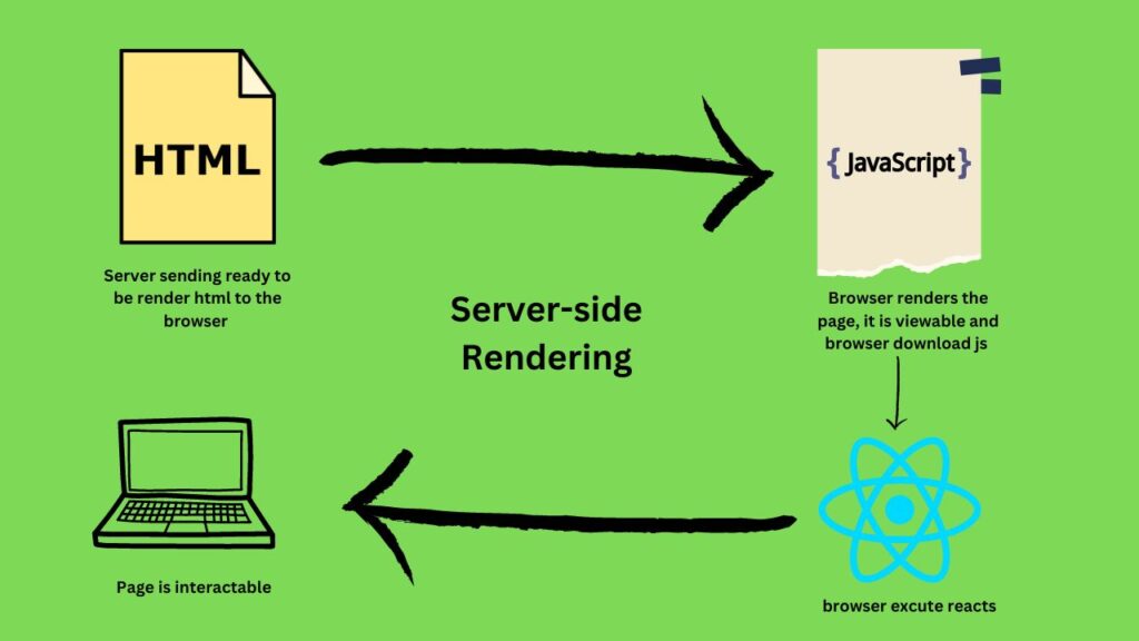 Server-Side and Client-Side Rendering