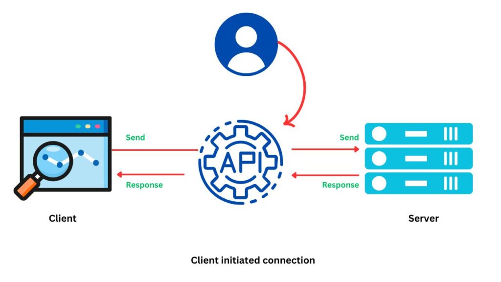 What is REST API