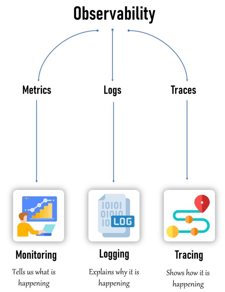 Observability